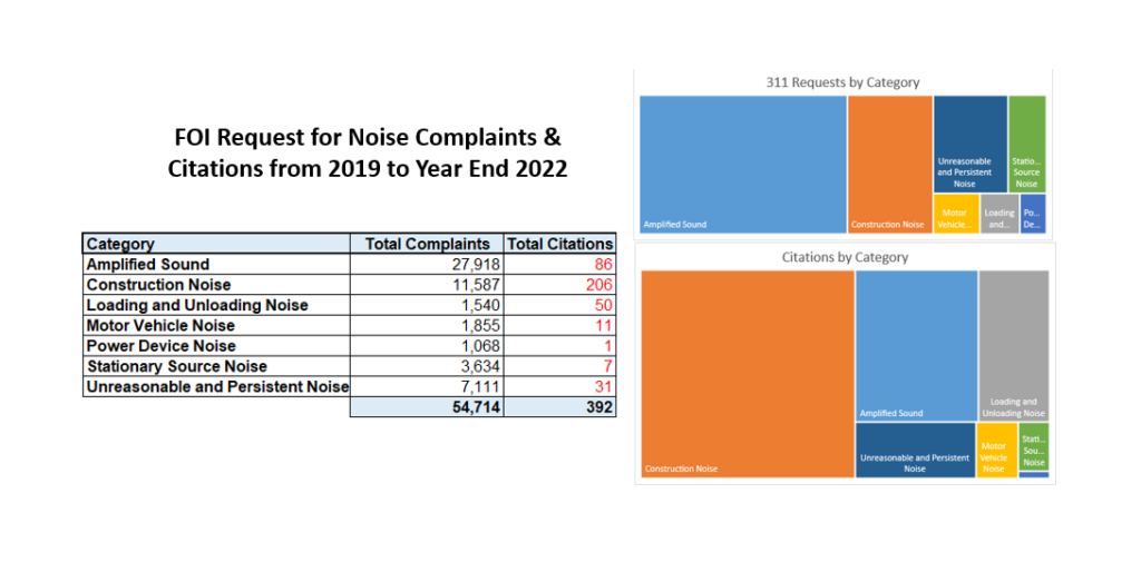 Noise data visualization showing that despite high complaint volumes for amplified sound, construction noise generated most citations between 2019 and 2022 in Toronto.