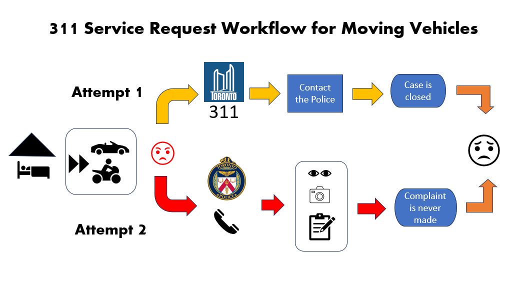 311 Service Request Workflow for Moving Vehicles: A flowchart illustrating the process for reporting vehicle noise via 311 in Toronto. The workflow has two attempts. In Attempt 1, a person reports an issue to 311, which directs them to contact the police, leading to the case being closed, but resulting in dissatisfaction. In Attempt 2, the person contacts the police directly, gathers photographic evidence, but ultimately does not file a complaint. The workflow ends with an unresolved outcome.