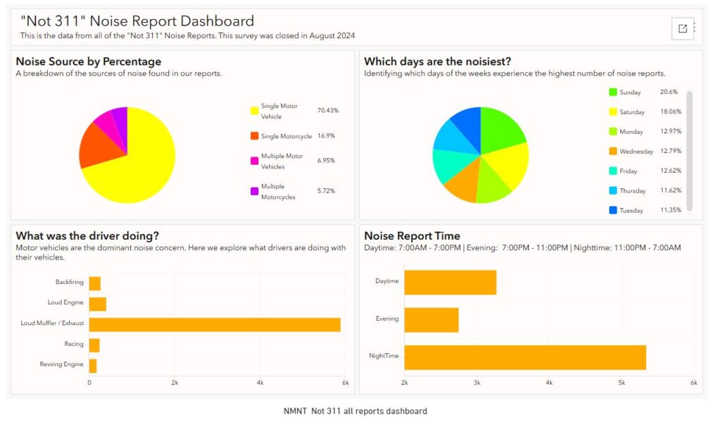 Dashboard visualizing data from the ‘Not 311’ Noise Report showing that single motor vehicles are the dominant noise source (70%), Sundays and Saturdays are the noisiest days, loud mufflers/exhaust account for most vehicle-related reports, and nighttime (11pm–7am) has the highest reporting volume.