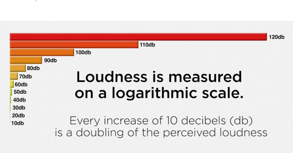 Visual explaining how a jump from 50 or 60 dB to 90 dB greatly increases perceived loudness and can be harmful at night