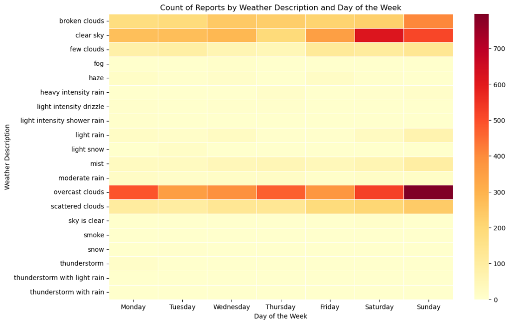 Heatmap showing noise reports by weather and day of week. Overcast clouds and clear skies have the most reports, with peaks on Saturdays and Sundays.